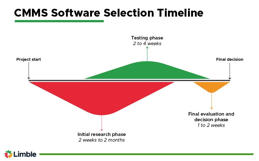 Graphical representation of CMMS software selection timeline broken down into research, testing, and evaluation phases.