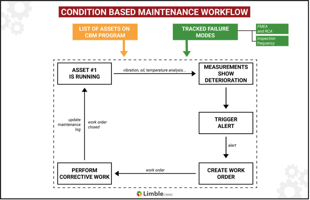 What Is Condition-Based Maintenance (CBM)? | Limble CMMS