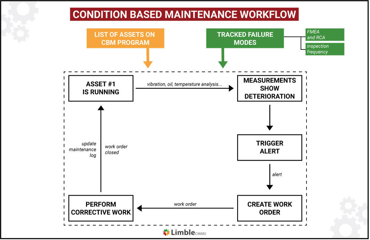 condition based maintenance workflow