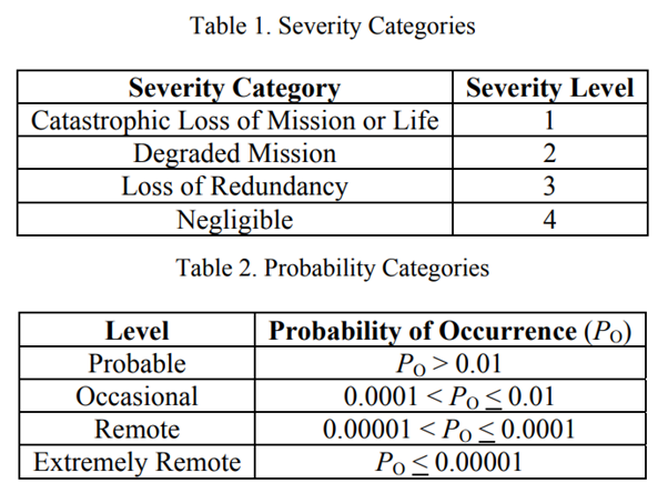 example of severity and probability categories for CA