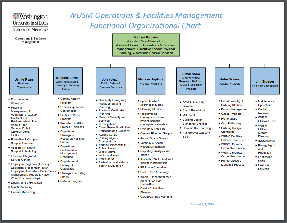 facilities maintenance organizational structure