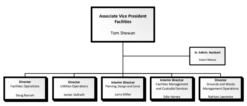 facility management organizational structure