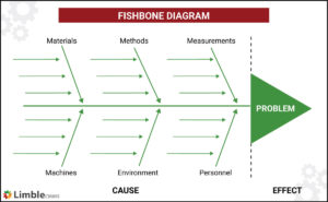 Fishbone digram (Iskikawa method)