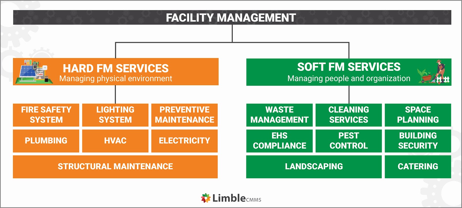 hard and soft facilities management services