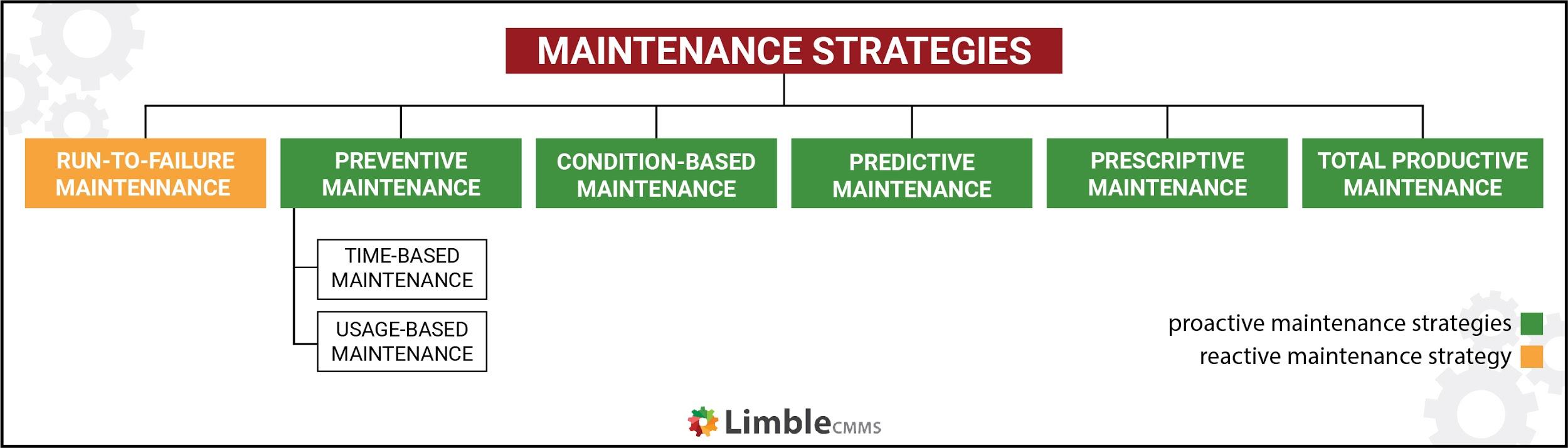 hierarchy of maintenance strategies
