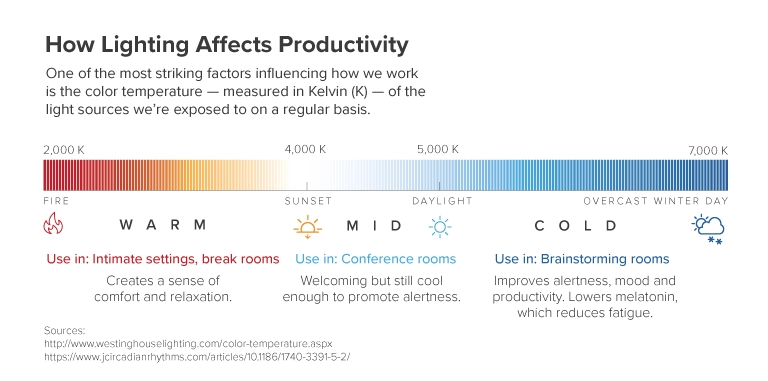 how lighting affects productivity