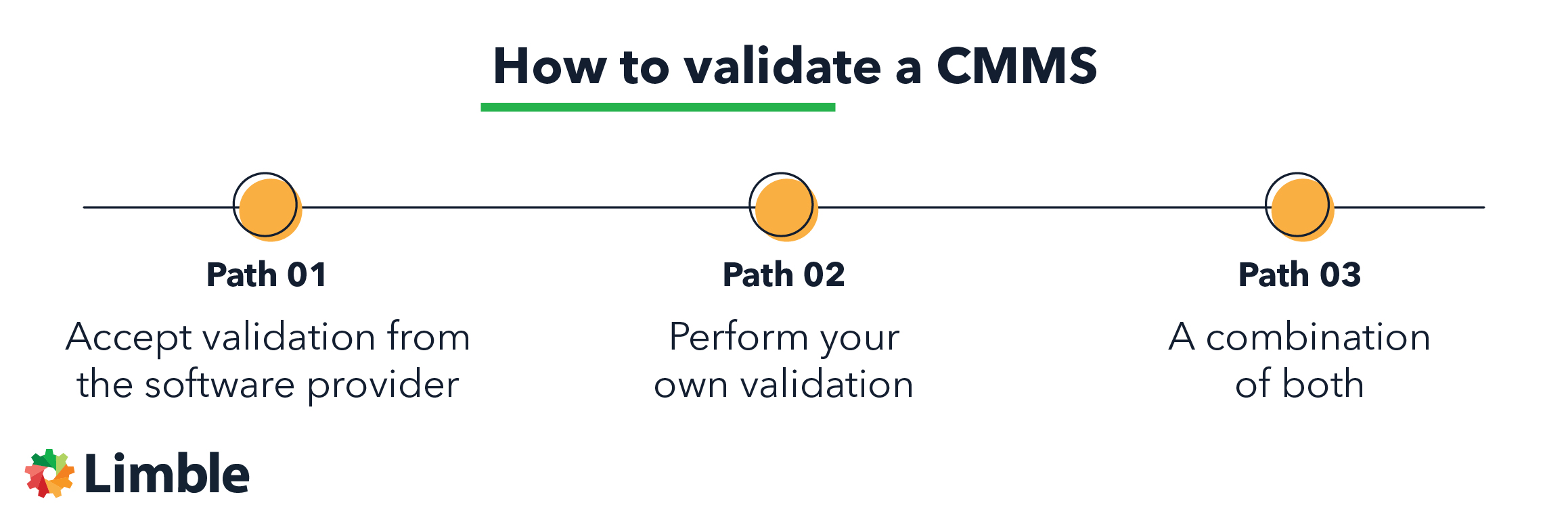 how to validate a cmms