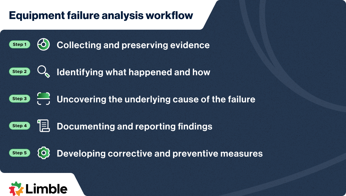 A visualization of the standard equipment failure analysis steps.