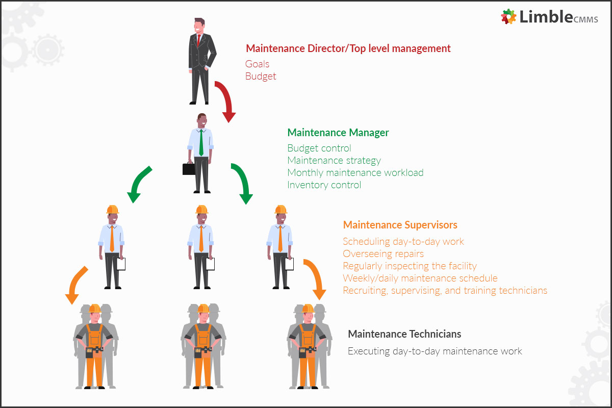 maintenance department organizational structure