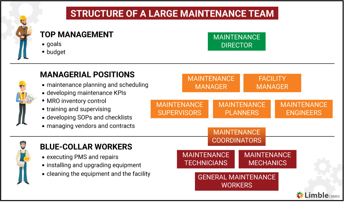 maintenance team structure