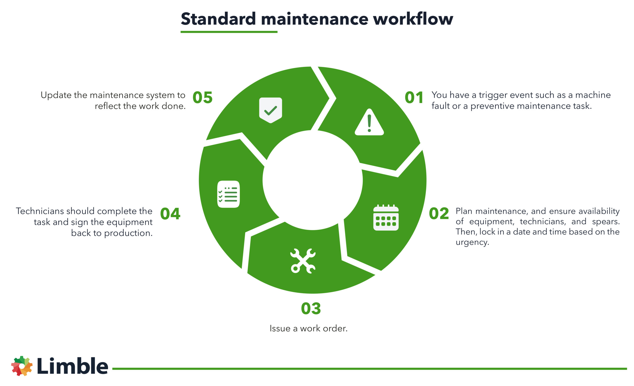 standard maintenance workflow