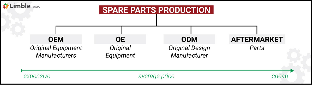 oem vs odm vs oe vs aftermarket