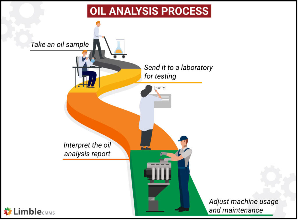 case study of oil analysis