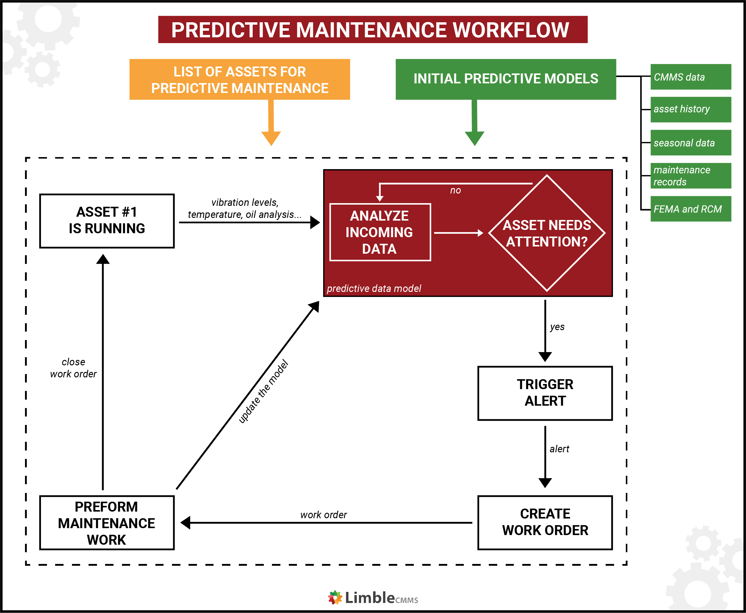 predictive maintenance workflow