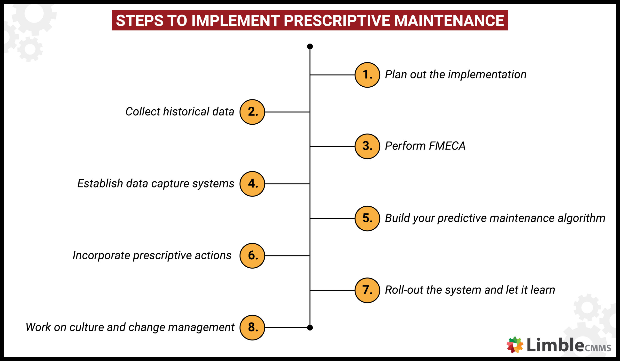 prescriptive maintenance implementation process
