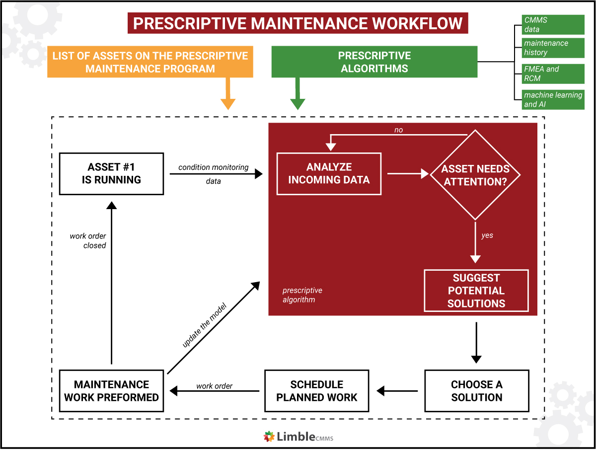 prescriptive maintenance workflow