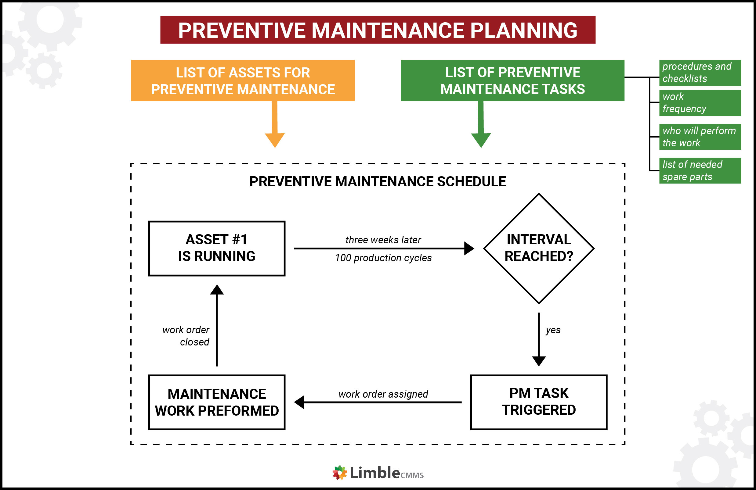preventive maintenance planning process