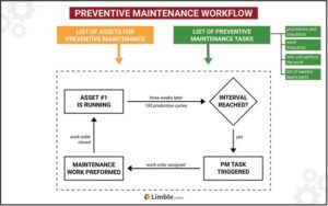 preventive maintenance workflow