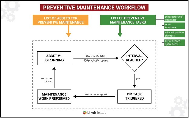 preventive maintenance workflow