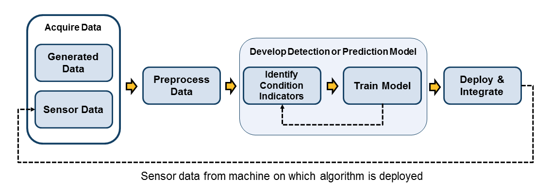 Defining and Implementing Predictive Maintenance With Examples