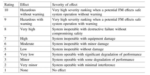 severity ranking in FMEA