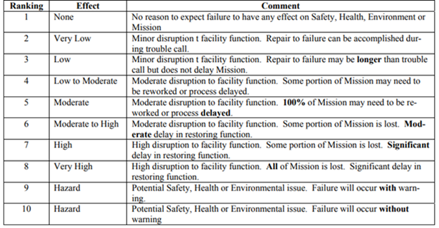 severity ranking example