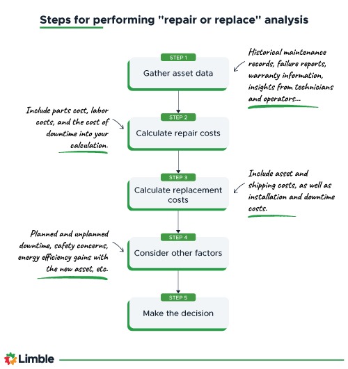 Steps for performing repair or replace analysis.