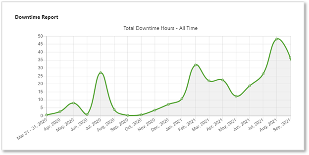  total downtime report
