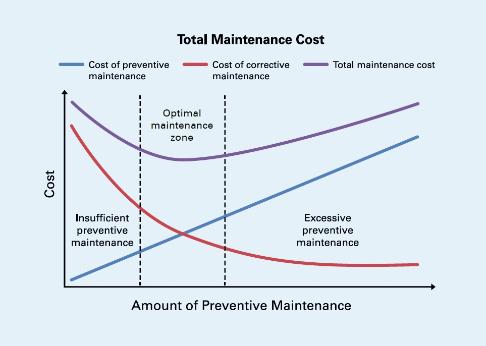 total maintenance cost