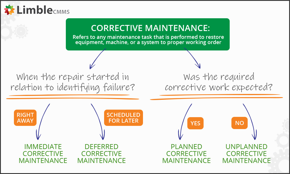 what is corrective maintenance