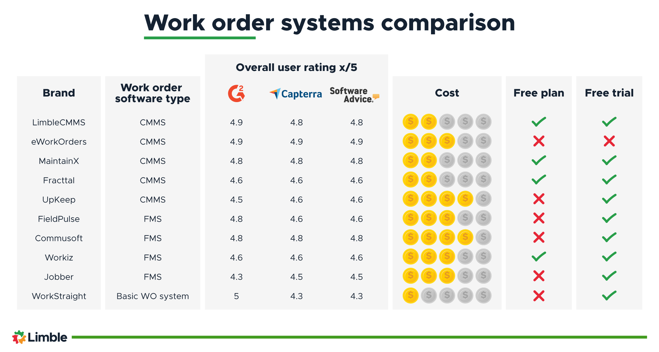 A table comparing work order systems by user review scores, cost, and more.